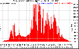 Solar PV/Inverter Performance West Array Actual & Average Power Output