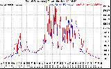 Solar PV/Inverter Performance Photovoltaic Panel Power Output