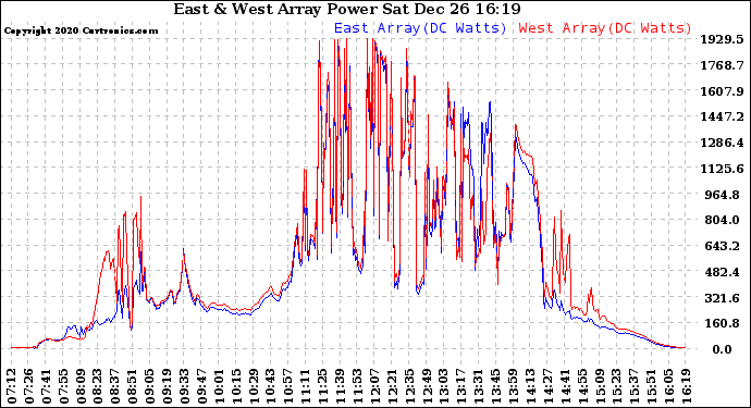 Solar PV/Inverter Performance Photovoltaic Panel Power Output