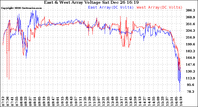 Solar PV/Inverter Performance Photovoltaic Panel Voltage Output