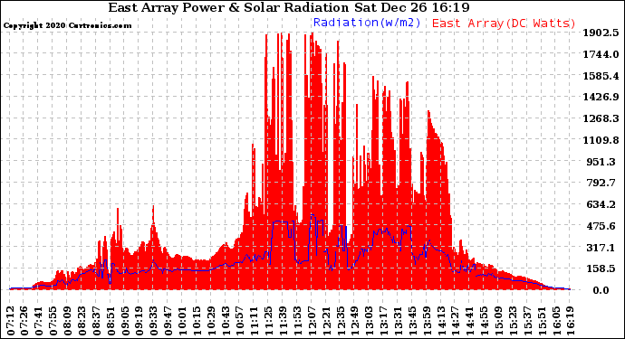 Solar PV/Inverter Performance East Array Power Output & Solar Radiation