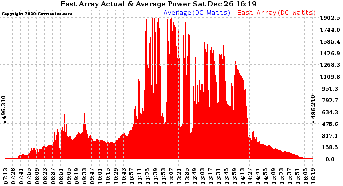 Solar PV/Inverter Performance East Array Actual & Average Power Output