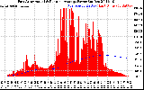 Solar PV/Inverter Performance East Array Actual & Running Average Power Output