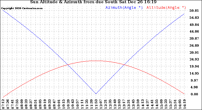 Solar PV/Inverter Performance Sun Altitude Angle & Azimuth Angle