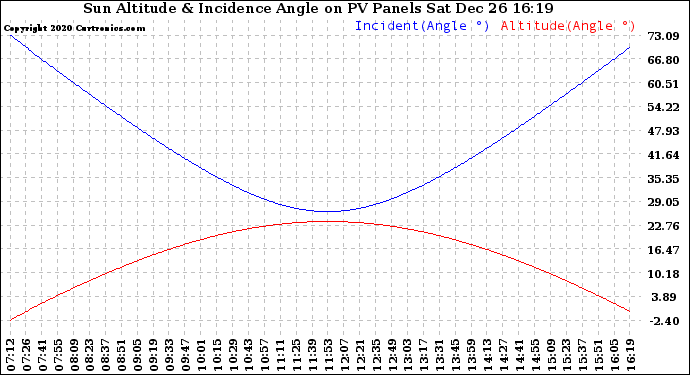 Solar PV/Inverter Performance Sun Altitude Angle & Sun Incidence Angle on PV Panels