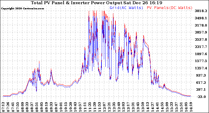 Solar PV/Inverter Performance PV Panel Power Output & Inverter Power Output