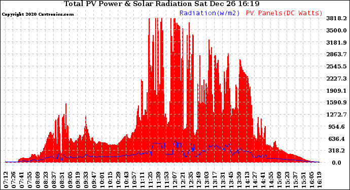 Solar PV/Inverter Performance Total PV Panel Power Output & Solar Radiation