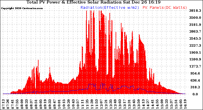 Solar PV/Inverter Performance Total PV Panel Power Output & Effective Solar Radiation