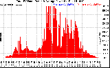 Solar PV/Inverter Performance Total PV Panel Power Output