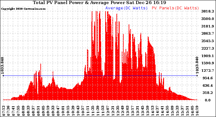 Solar PV/Inverter Performance Total PV Panel Power Output