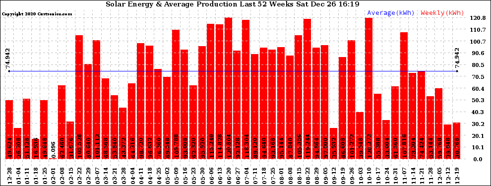 Solar PV/Inverter Performance Weekly Solar Energy Production Last 52 Weeks