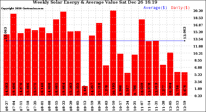 Solar PV/Inverter Performance Weekly Solar Energy Production Value