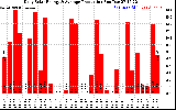 Solar PV/Inverter Performance Daily Solar Energy Production