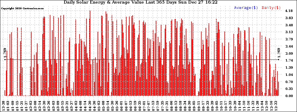 Solar PV/Inverter Performance Daily Solar Energy Production Value Last 365 Days