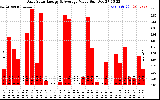 Solar PV/Inverter Performance Daily Solar Energy Production Value