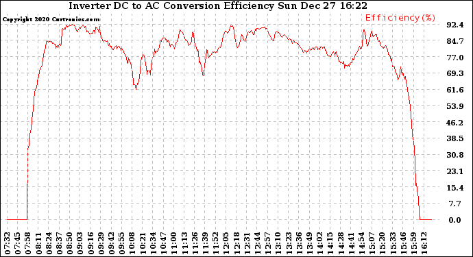 Solar PV/Inverter Performance Inverter DC to AC Conversion Efficiency