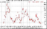 Solar PV/Inverter Performance Daily Energy Production Per Minute