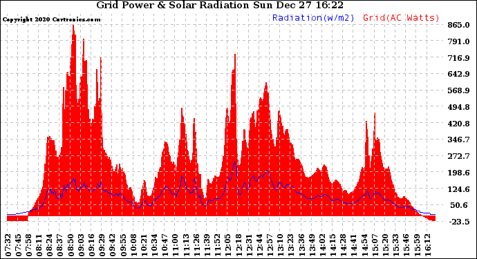 Solar PV/Inverter Performance Grid Power & Solar Radiation