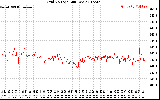 Solar PV/Inverter Performance Grid Voltage