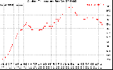 Solar PV/Inverter Performance Outdoor Temperature