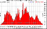 Solar PV/Inverter Performance Solar Radiation & Day Average per Minute