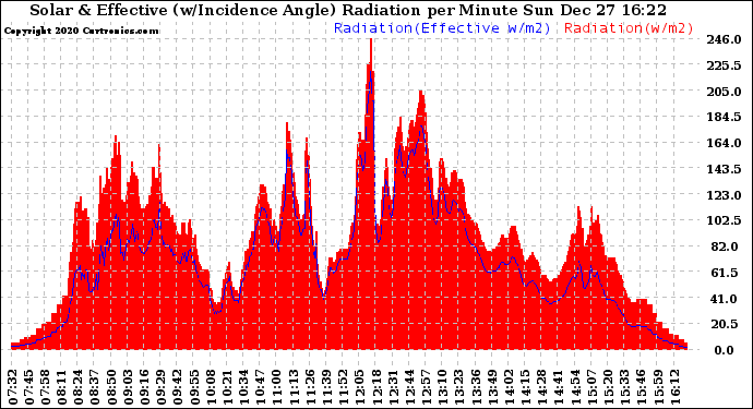 Solar PV/Inverter Performance Solar Radiation & Effective Solar Radiation per Minute