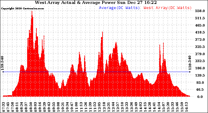 Solar PV/Inverter Performance West Array Actual & Average Power Output