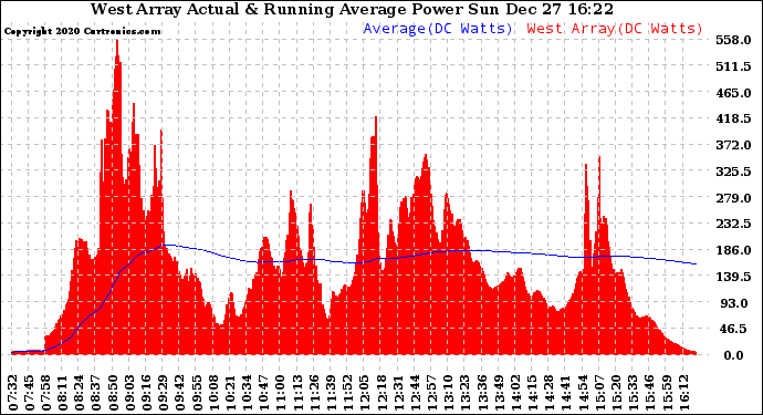 Solar PV/Inverter Performance West Array Actual & Running Average Power Output