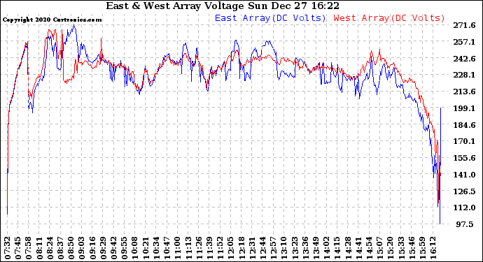 Solar PV/Inverter Performance Photovoltaic Panel Voltage Output