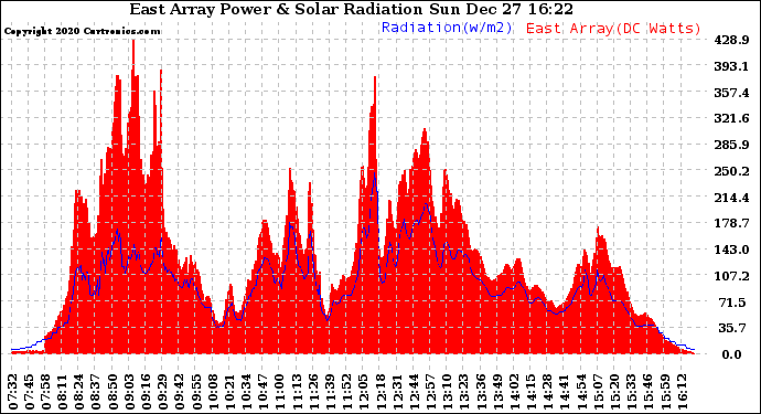 Solar PV/Inverter Performance East Array Power Output & Solar Radiation