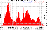 Solar PV/Inverter Performance East Array Actual & Average Power Output