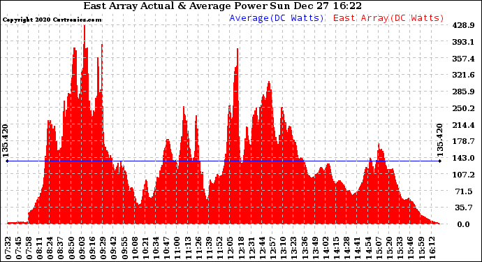 Solar PV/Inverter Performance East Array Actual & Average Power Output