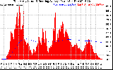 Solar PV/Inverter Performance East Array Actual & Running Average Power Output