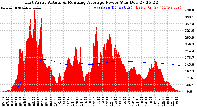 Solar PV/Inverter Performance East Array Actual & Running Average Power Output