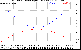 Solar PV/Inverter Performance Sun Altitude Angle & Sun Incidence Angle on PV Panels