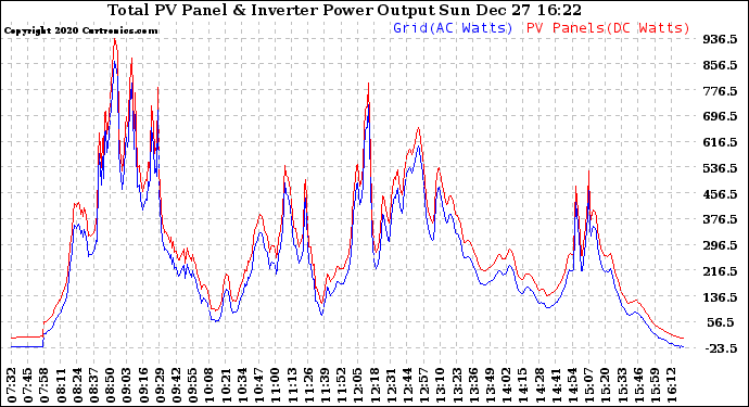 Solar PV/Inverter Performance PV Panel Power Output & Inverter Power Output