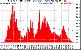 Solar PV/Inverter Performance Total PV Panel & Running Average Power Output