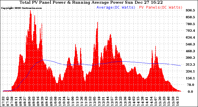 Solar PV/Inverter Performance Total PV Panel & Running Average Power Output