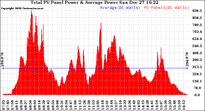 Solar PV/Inverter Performance Total PV Panel Power Output