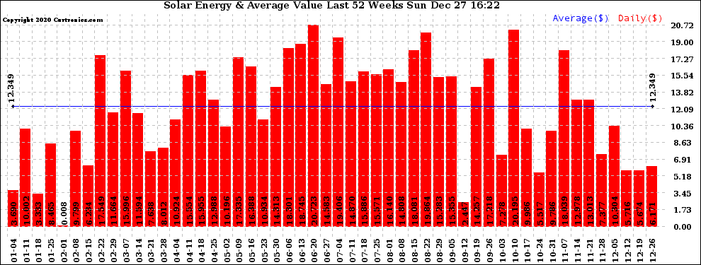 Solar PV/Inverter Performance Weekly Solar Energy Production Value Last 52 Weeks