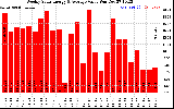 Solar PV/Inverter Performance Weekly Solar Energy Production Value