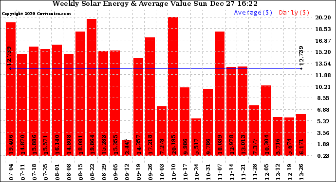 Solar PV/Inverter Performance Weekly Solar Energy Production Value