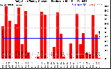 Solar PV/Inverter Performance Daily Solar Energy Production