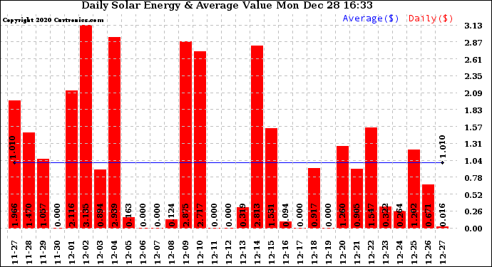 Solar PV/Inverter Performance Daily Solar Energy Production Value