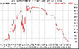 Solar PV/Inverter Performance Daily Energy Production Per Minute