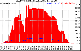 Solar PV/Inverter Performance Grid Power & Solar Radiation