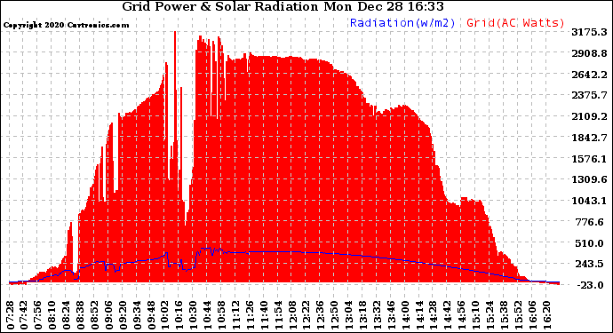 Solar PV/Inverter Performance Grid Power & Solar Radiation