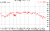 Solar PV/Inverter Performance Grid Voltage