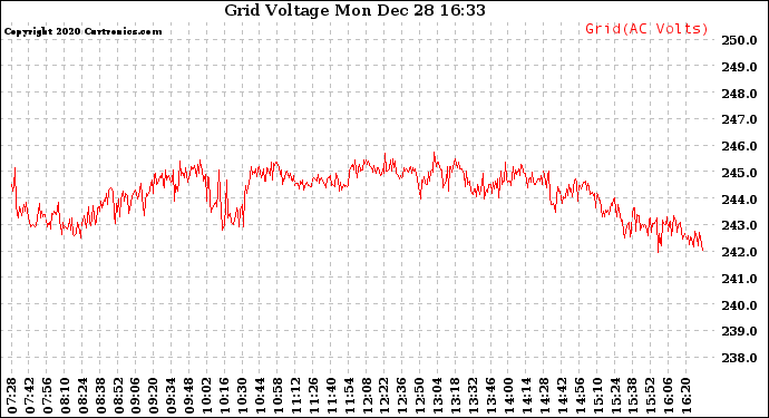 Solar PV/Inverter Performance Grid Voltage