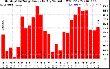 Solar PV/Inverter Performance Monthly Solar Energy Production Average Per Day (KWh)